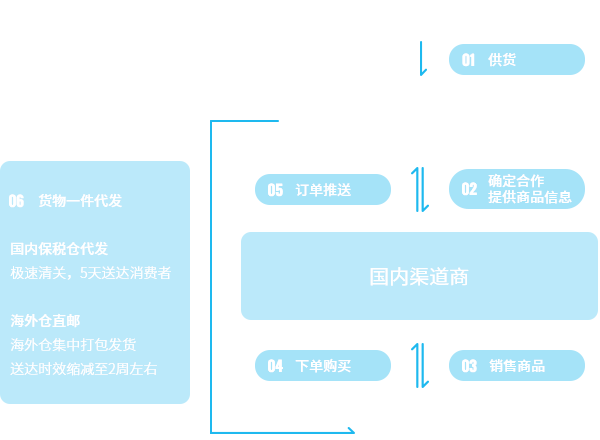 YY易游体育货仓